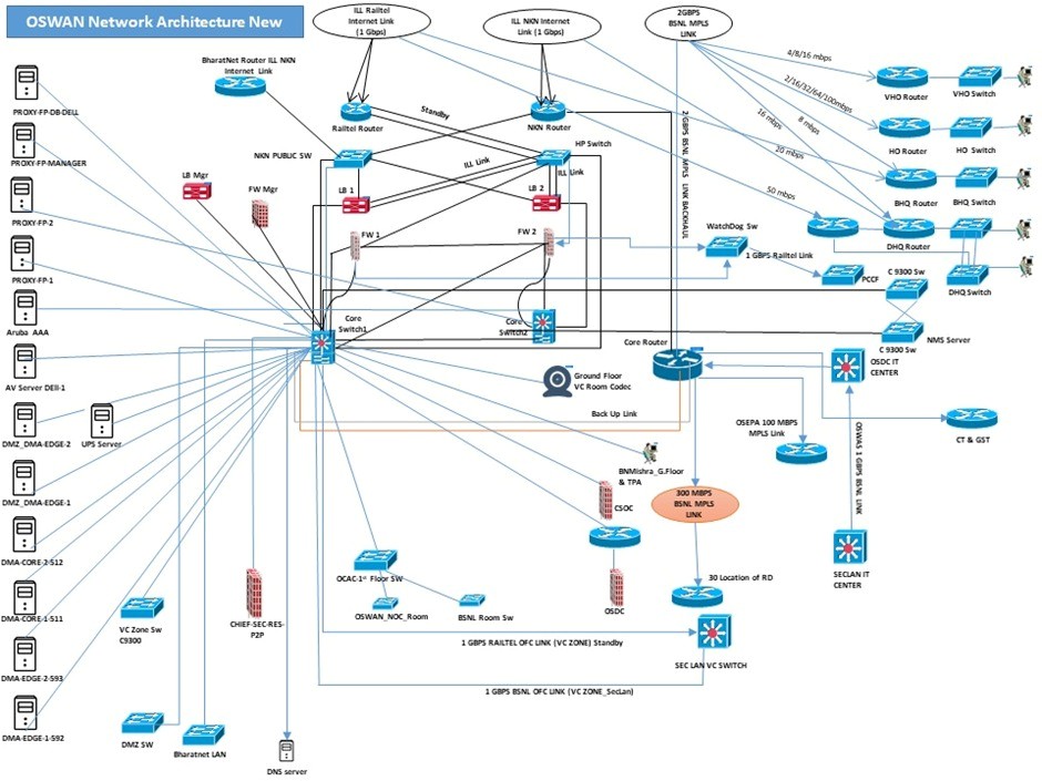 OSWAN WAN Architecture 